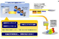 サイバー攻撃の可視化やセキュリティ担当者の負担軽減を目的に協業（アズジェント、トレンドマイクロ） 画像