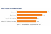 不正ソフトウェアを使用しない理由として「マルウェアによるセキュリティの脅威」が全世界で高い比率を示す(BSA) 画像