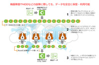 信頼性、可用性の高い企業向けバックアップストレージサービスを発売（NTTデータ先端技術） 画像