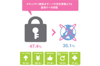 Linuxサーバに求める機能は「安定稼働」より「セキュリティ確保」（エフセキュア） 画像