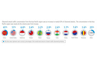 2014年第1四半期はUPnPへの攻撃が急増、DDoS攻撃は減少--四半期レポート（アカマイ） 画像