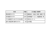 インターネット広告・表示の監視結果を発表、443件の不当表示等について改善を指導(東京都) 画像