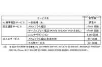 KDDIも都内で通信障害が発生、現在は復旧……東京都西部でauケータイやネットが繋がらないトラブル 画像