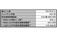 2012年の情報セキュリティインシデント、ヒューマンエラーにも対策を（JNSA） 画像