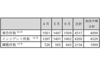 インシデント報告件数、前四半期から微減--JPCERT/CCレポート（JPCERT/CC） 画像