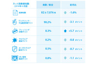 Windows上でのフィッシング詐欺サイトが急増--月次レポート（BBソフトサービス） 画像