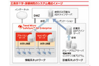 「SafeSync」導入で院内の情報を一元管理、セキュリティと利便性を向上（トレンドマイクロ） 画像