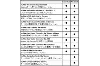 外部のITシステムも一元管理できるデータセンター向けセキュリティスイート（マカフィー） 画像