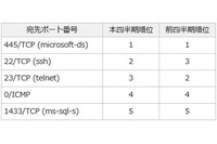 22/TCP宛のパケット数が徐々に増加--定点観測レポート（JPCERT/CC） 画像