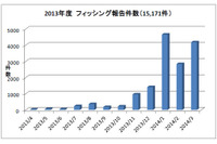 フィッシング情報の届出件数は対前年度で約17倍以上--年次レポート（フィッシング対策協議会） 画像
