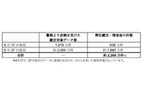 業務委託先の元社員のスマホに残されていた情報を鑑定、最終的に約2260万件が流出(ベネッセ) 画像