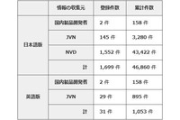 攻撃が観測された脆弱性の78％が「深刻度III」の危険度--JVN登録状況（IPA） 画像