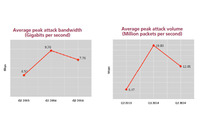 DDoS攻撃は引き続き高い水準で発生--四半期レポート（アカマイ） 画像