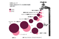 組織外に送信される機密データは49分に1回--セキュリティレポート（チェック・ポイント） 画像
