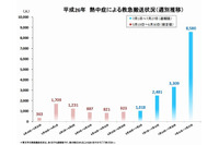 7月21日～27日に熱中症で緊急搬送されたのは8,580人、うち高齢者は44.4％に(総務省消防庁) 画像