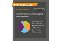 金融データが漏えいした企業で再び買い物は「まずない」、日本は82％（日本セーフネット） 画像