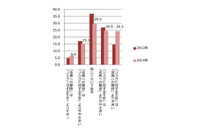 ビッグデータで取り扱う生活者情報に関する意識調査の結果を発表、「不安が期待より大きい」が前回より約10ポイント増加(日立製作所、博報堂) 画像