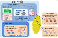 協業の第1弾として、「Trend Micro Deep Security」監視サービスを開始（トレンドマイクロ、日立システムズ） 画像