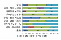 パスワード設定について約7割が正しい認識を持つも、25.4％のユーザーが金銭に関連した複数サイトで同一のパスワードを利用(IPA) 画像