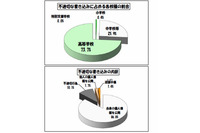 学校裏サイトで検出された不適切な書き込み総数は3,014件、うち自身の個人情報は2,647件に(東京都教育委員会) 画像