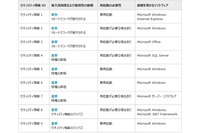 セキュリティ情報の事前通知、8月は「緊急」2件を含む9件を予定(日本マイクロソフト) 画像
