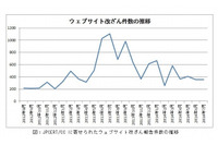 ウェブサイト改ざんに対する点検と備えを呼びかけ、具体的な対策についても言及(IPA、JPCERT/CC) 画像