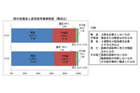 7月の熱中症による救急搬送人員数を発表、6月に比べ4倍増(総務省) 画像