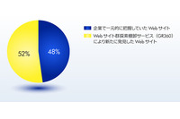 調査により浮かび上がった企業のセキュリティ問題点--分析レポート（NRIセキュア） 画像