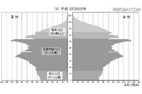 2060年の人口は8,674万人、うち65歳以上が40％（社会保障・人口問題研究所） 画像
