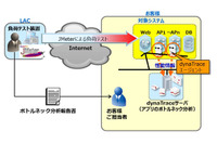 Webサイトを「パフォーマンス」と「セキュリティ」の両面でチェックするサービス（ラック） 画像