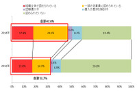 国内企業でBYODが着実に浸透、反面で禁止されていても6割が無断使用（トレンドマイクロ） 画像