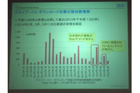 Heartbleed攻撃は、脆弱性公開からの約1週間で100万件以上の攻撃（日本IBM） 画像