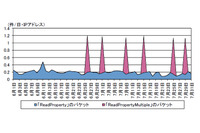 ビル管理システムに対する探索行為が継続--インターネット治安情勢(警察庁) 画像
