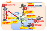 2014年も引き続き被害が発生しているWeb改ざんの脅威と対策を公開（IPA） 画像