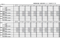 7月の特殊詐欺状況を発表、全体的に前月と同水準で推移(警察庁) 画像