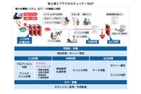 協業により、トータルセキュリティソリューションの証跡管理機能を強化（富士通エフサス、エンカレッジ・テクノロジ） 画像
