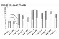 電気通信事故の発生状況を取りまとめ公開、事故全体の総件数は7,243件に(総務省) 画像