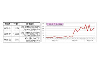 インターネットバンキングでの不正送金被害が急拡大、コンピュータ・ウイルスの悪質・巧妙化が背景に(警察庁) 画像