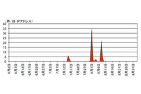 JDWPの探索行為を検知、攻撃手法が公開されていることから注意喚起を発表(警察庁) 画像