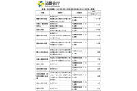 危険ドラッグの通信販売サイトに対し集中的な取締りを実施、表示義務違反が77サイト(消費者庁) 画像