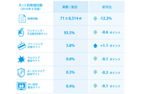 ベビー用品の販売を装う詐欺サイトが増加、実被害も発生--月次レポート（BBソフトサービス） 画像