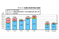 各種攻撃の試みが活発化している状況--上半期のサイバー脅威(警察庁) 画像