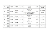 デングウイルス保有調査、戸山公園や駒沢オリンピック公園などから採集した蚊については陰性を確認(厚生労働省) 画像