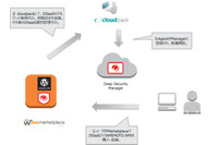 WordPress運用パッケージにサーバ向けクラウド型セキュリティサービスを提供（トレンドマイクロ、デジタルキューブ、アイレット） 画像