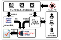 自社へのサイバー攻撃を分析し、「脅威分析情報」として公開へ（ラック） 画像