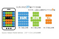 スマートフォンアプリ利用状況の分析結果を発表、アプリの利用時間がWEBブラウザの約2.5倍に(ニールセン) 画像