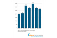 アジア太平洋地域を中心にDDoS攻撃が減少--四半期レポート（アカマイ） 画像