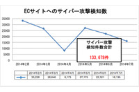 683件のECサイトに月平均2万2千件以上のサイバー攻撃--ECサイト調査（アラタナ） 画像