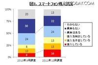 企業のスマホ導入はAndroid拡大、iPhone縮小（GfK Japan） 画像