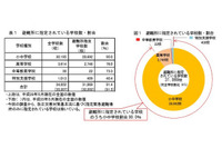 「学校施設の防災機能に関する実態調査」の結果を公表、整備を進めるにあたって多くの課題も(国立教育政策研究所) 画像